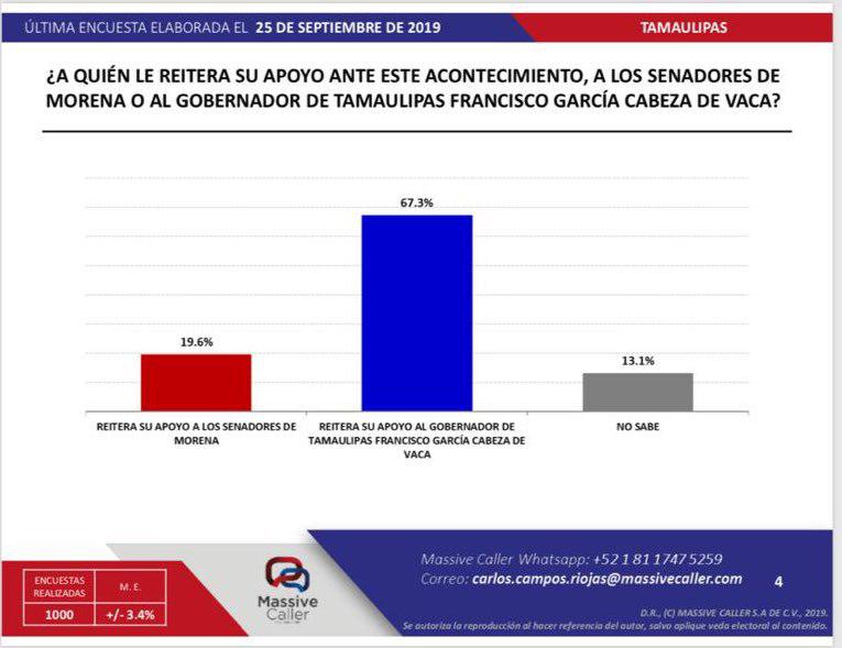 7 de cada 10 tamaulipecos apoyan al gobernador Cabeza de Vaca ante postura de del partido Morena