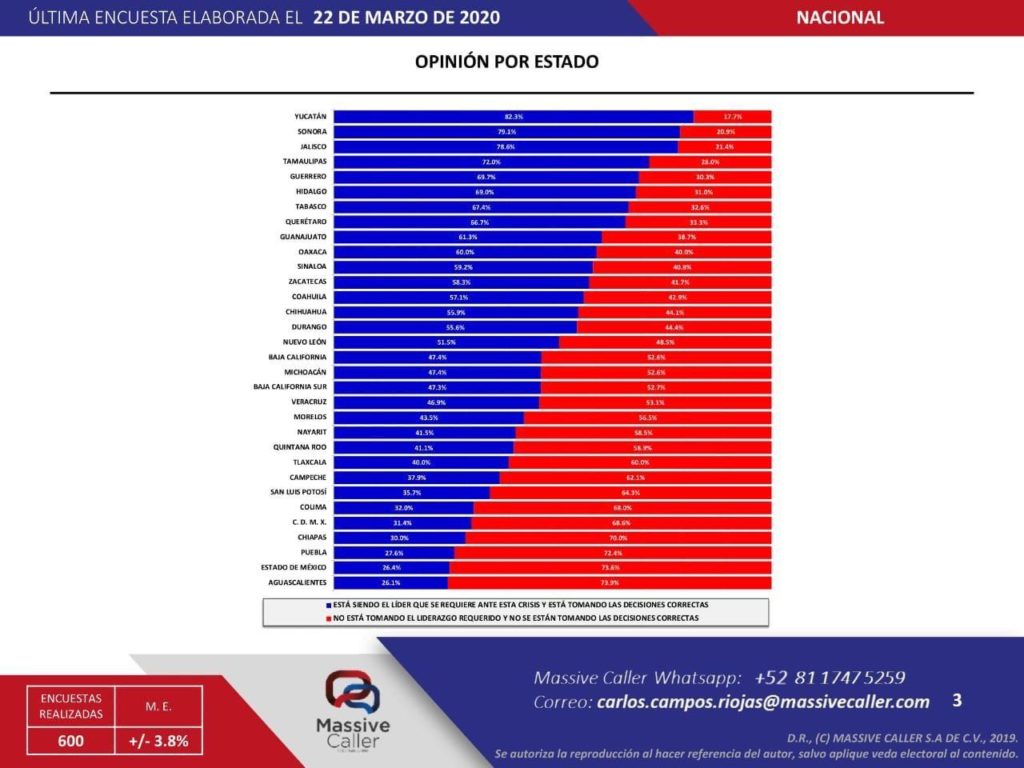 Tamaulipas con un gobernador que marca liderazgo ante el COVID-19
