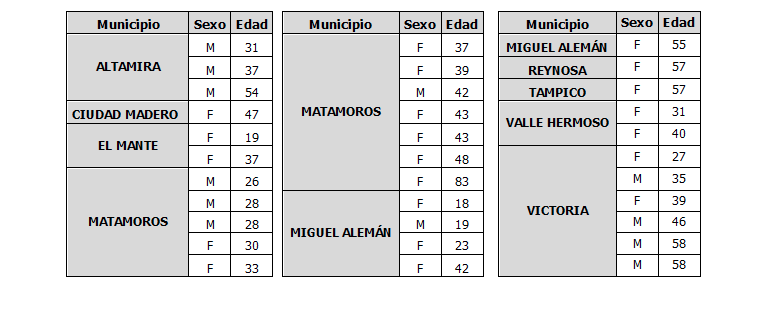Registra Tamaulipas 33 contagios de COVID-19, pandemia continúa activa: SST
