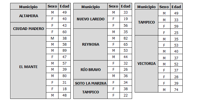 Pandemia de COVID-19 suma 41 nuevos casos en Tamaulipas, pide Salud no bajar la guardia.