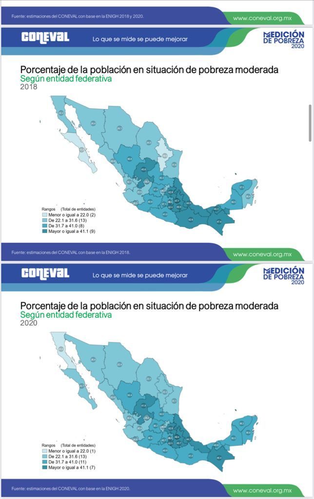 Pobreza en Tamaulipas registra importante disminución, de acuerdo con el Coneval.