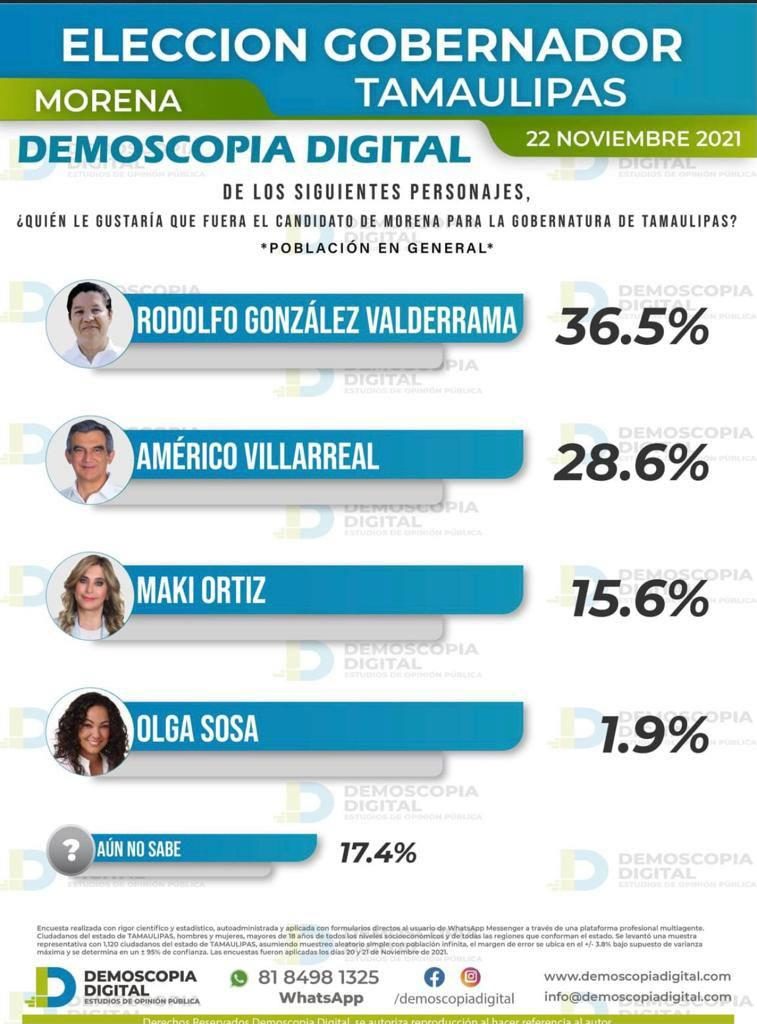 Rodolfo González Valderrama puntero de Morena en Tamaulipas para candidatura de unidad