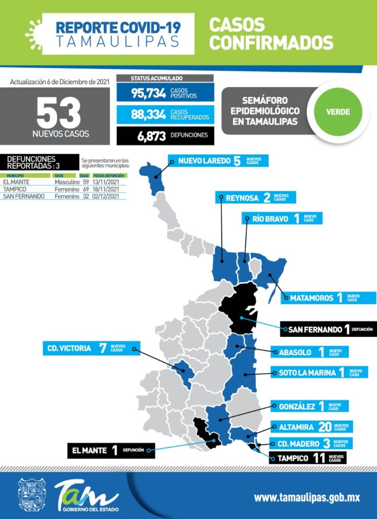 Asi el COVID en Tamaulipas  Diciembre 06 de 2021