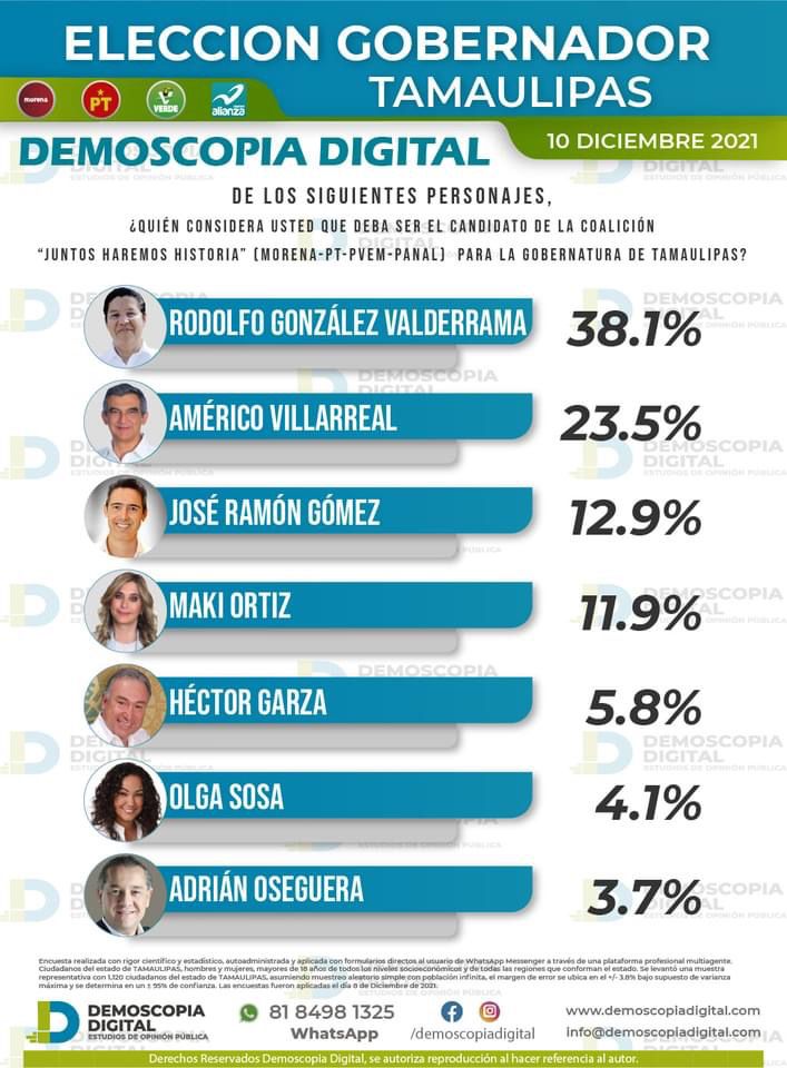 Crecen preferencias de tamaulipecos por Rodolfo González Valderrama, aspirante de Morena a gobernador
