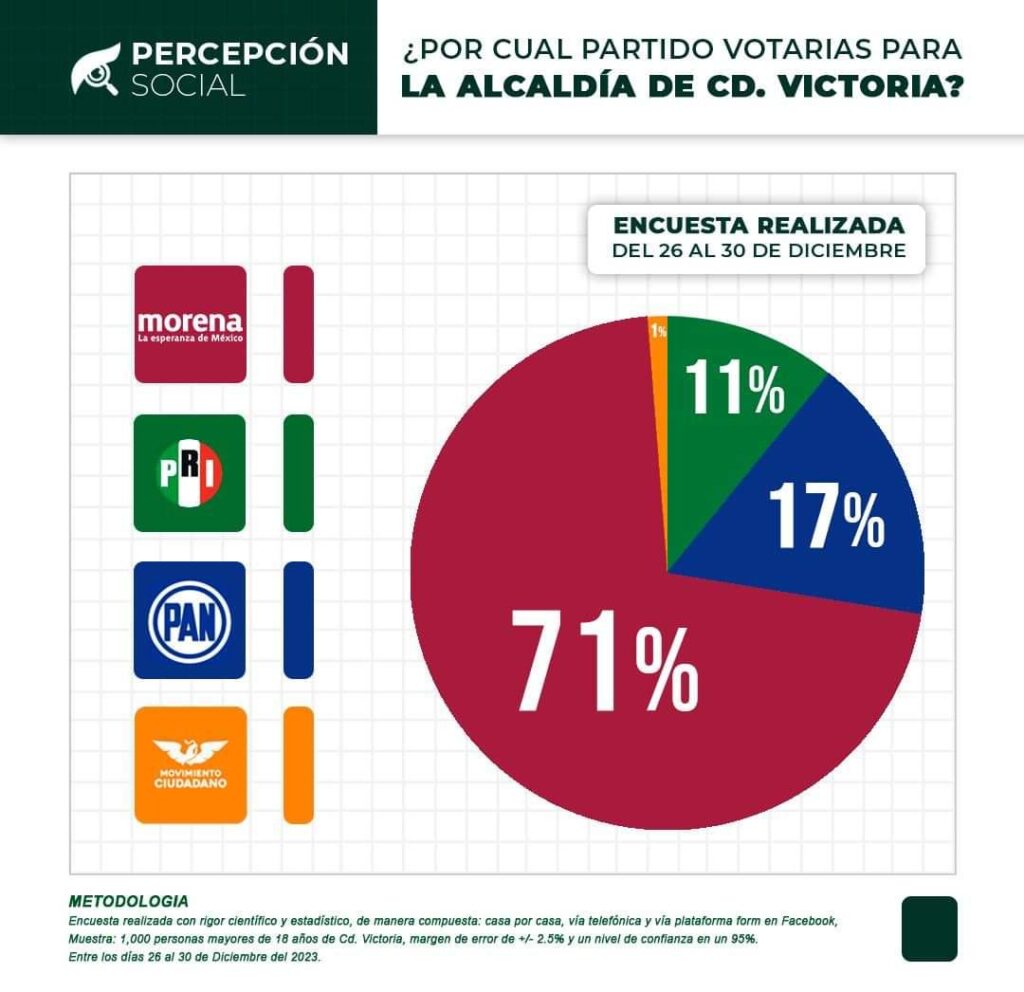 Eduardo Gattás Báez aparece con un 37 de preferencias