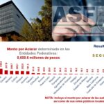 Gobierno de Américo sin observaciones en la Cuenta Pública 2023: ASF