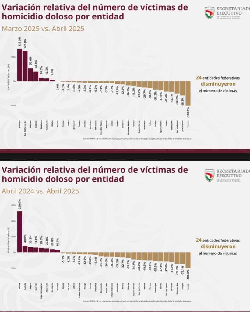 Tamaulipas, entre los cinco estados con menos homicidios dolosos