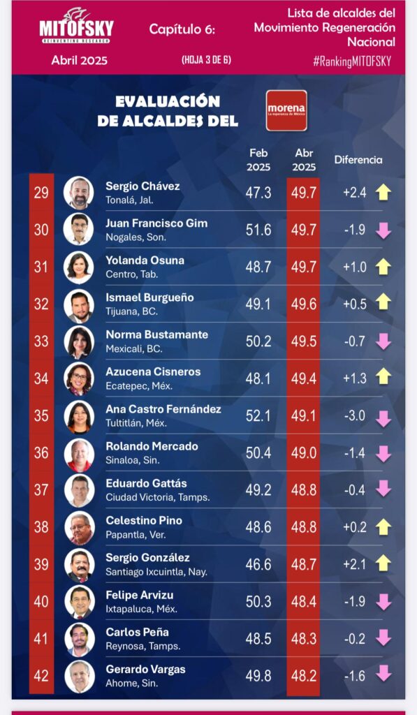 presidente municipal de Victoria Eduardo Gattás Báez se ubicó entre los alcaldes de Movimiento de Regeneración Nacional (Morena) mejor evaluados del país.