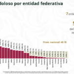 Reduce Tamaulipas homicidios dolosos: se ubica en lugar 14 a nivel nacional: SESNSP