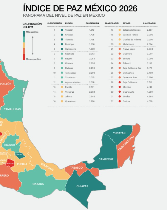 Tamaulipas, entre los estados más pacíficos del país y con mayor reducción de homicidios