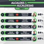 Lalo Gattás se mantiene entre los mejores alcaldes de Tamaulipas.