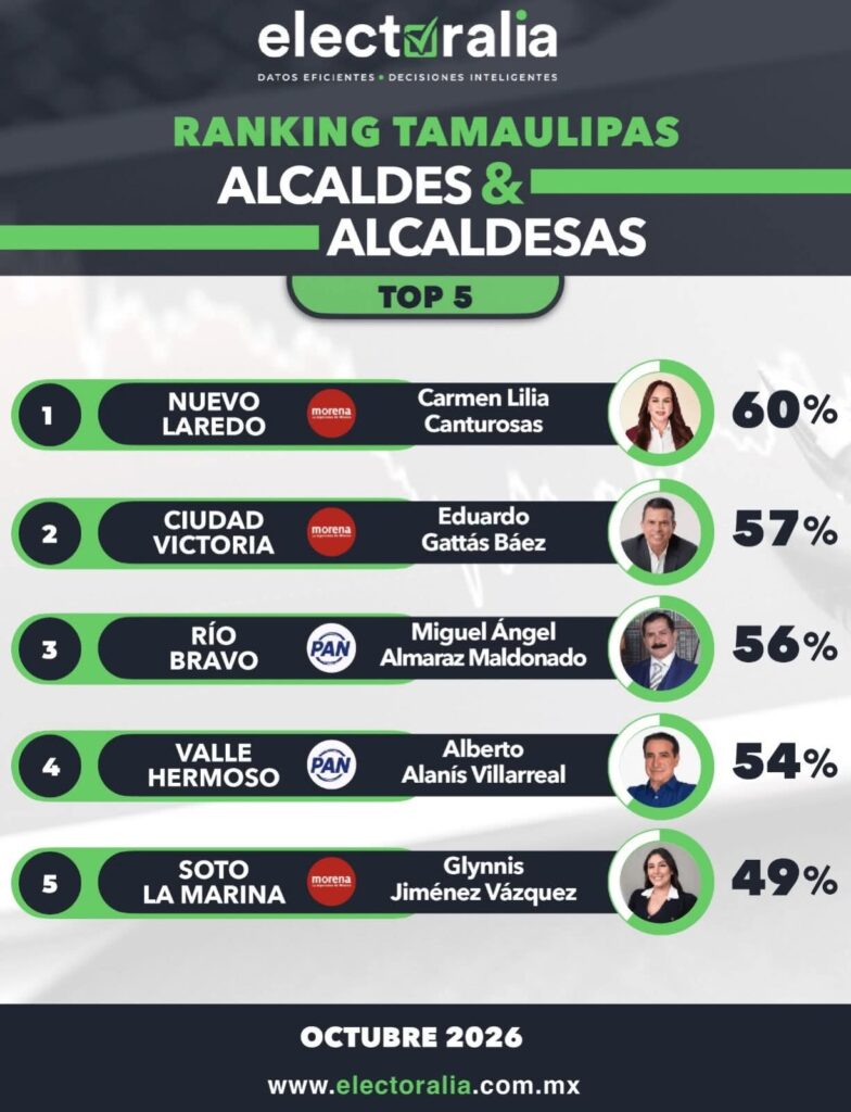 Lalo Gattás se mantiene entre los mejores alcaldes de Tamaulipas.